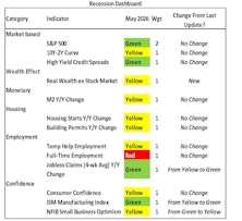 Recession Dashboard Update—Risk Still Low